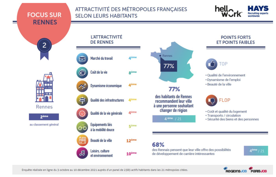 classement hellowork 2022 - metropole la plus attractive de France