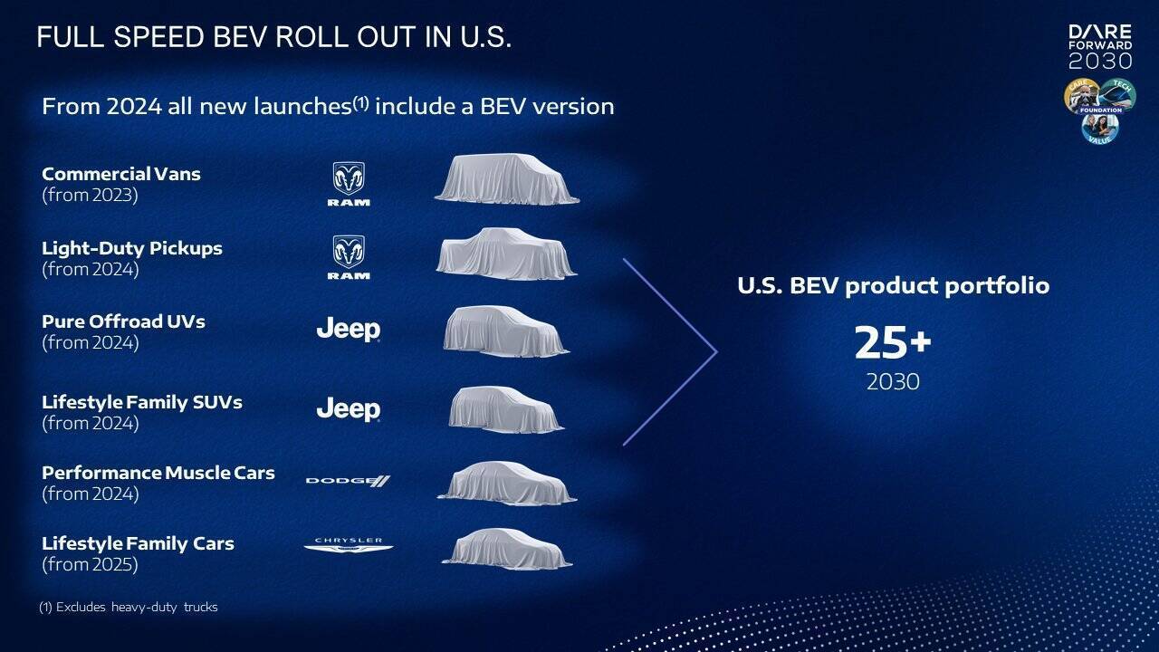 full speed bev roll out in us prévisions stellantis hydrogène