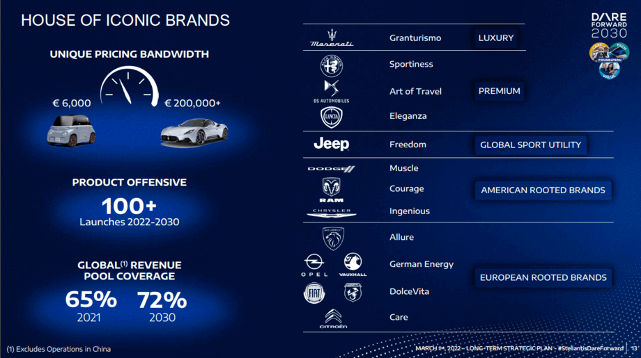 liste des marques Stellantis monde