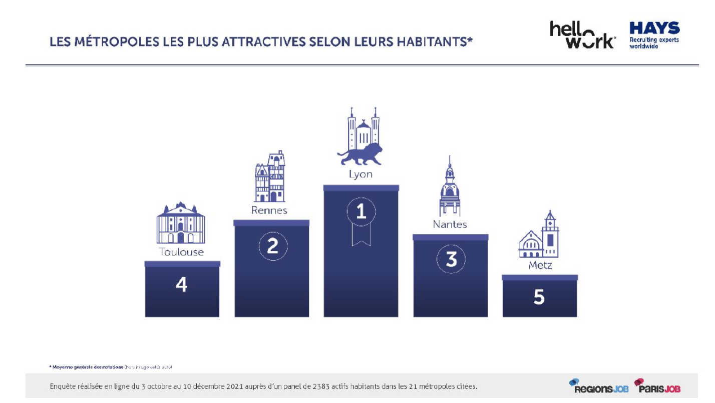 Top 5 des métropoles les plus attractives de France 2022